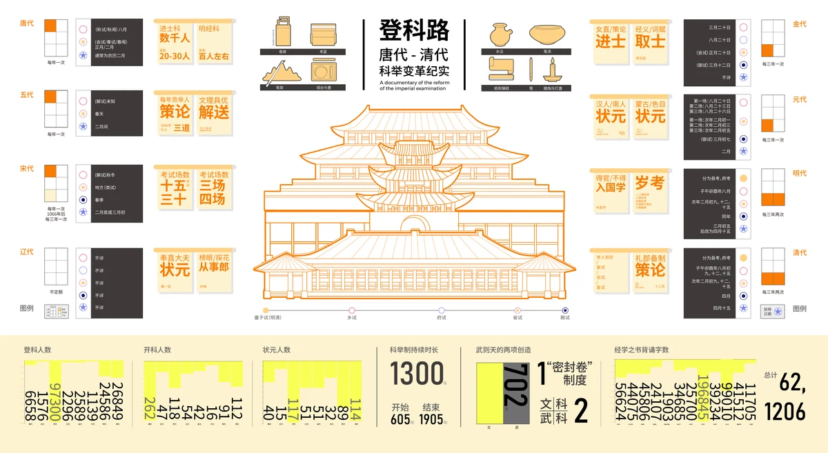 《登科路》科举考试制度信息图